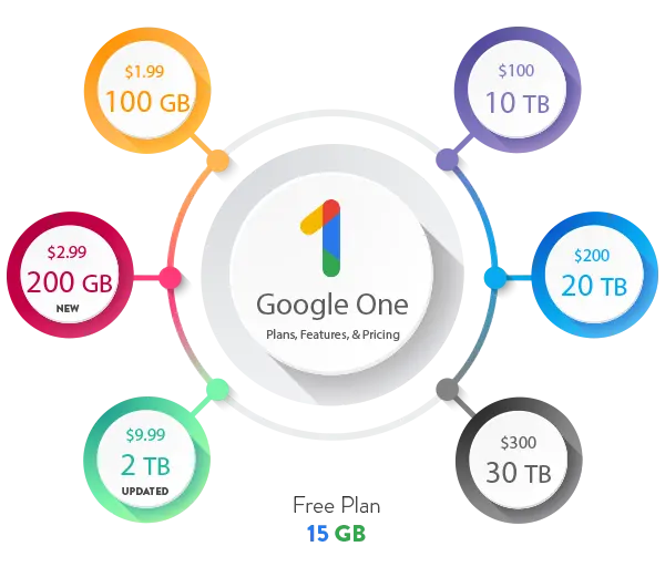 بررسی تخصصی گوگل وان (Google ONE) 2 بررسی تخصصی گوگل وان (Google ONE) | تصویر 2